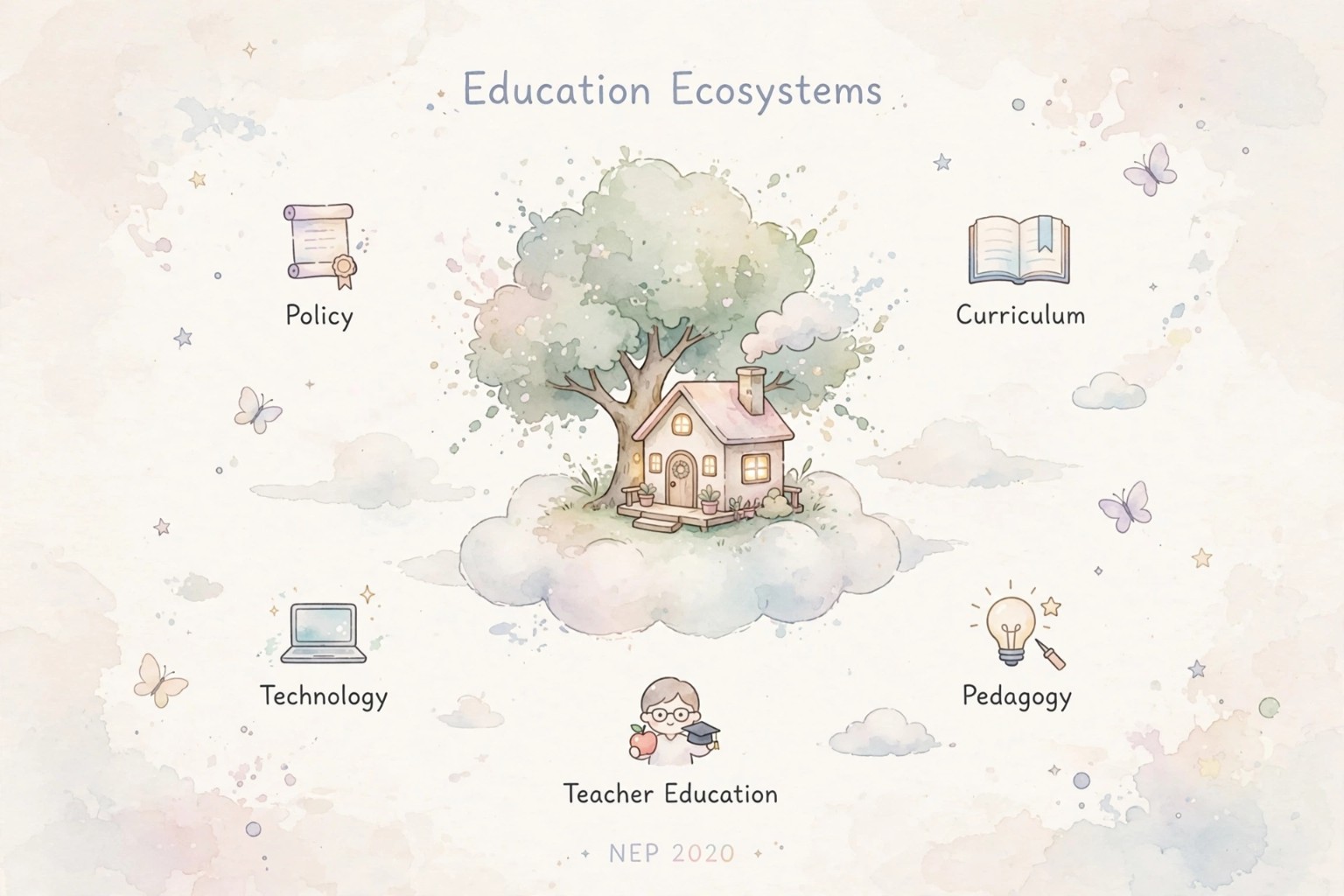 Education Ecosystems: Policy, Curriculum, Pedagogy, Technology, and Teacher Education in the context of NEP 2020
